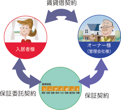 入居者とオーナーを安心の輪でつなぐ。それが賃貸保証シーアイゼットです。